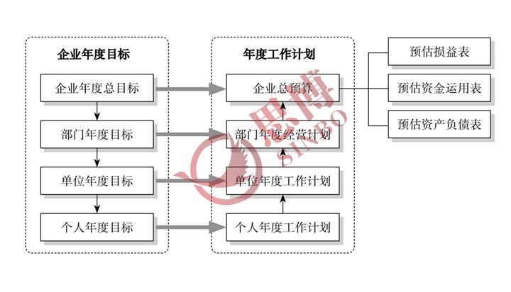 企業(yè)年度經(jīng)營(yíng)計(jì)劃與全面預(yù)算管理的U形循環(huán)圖